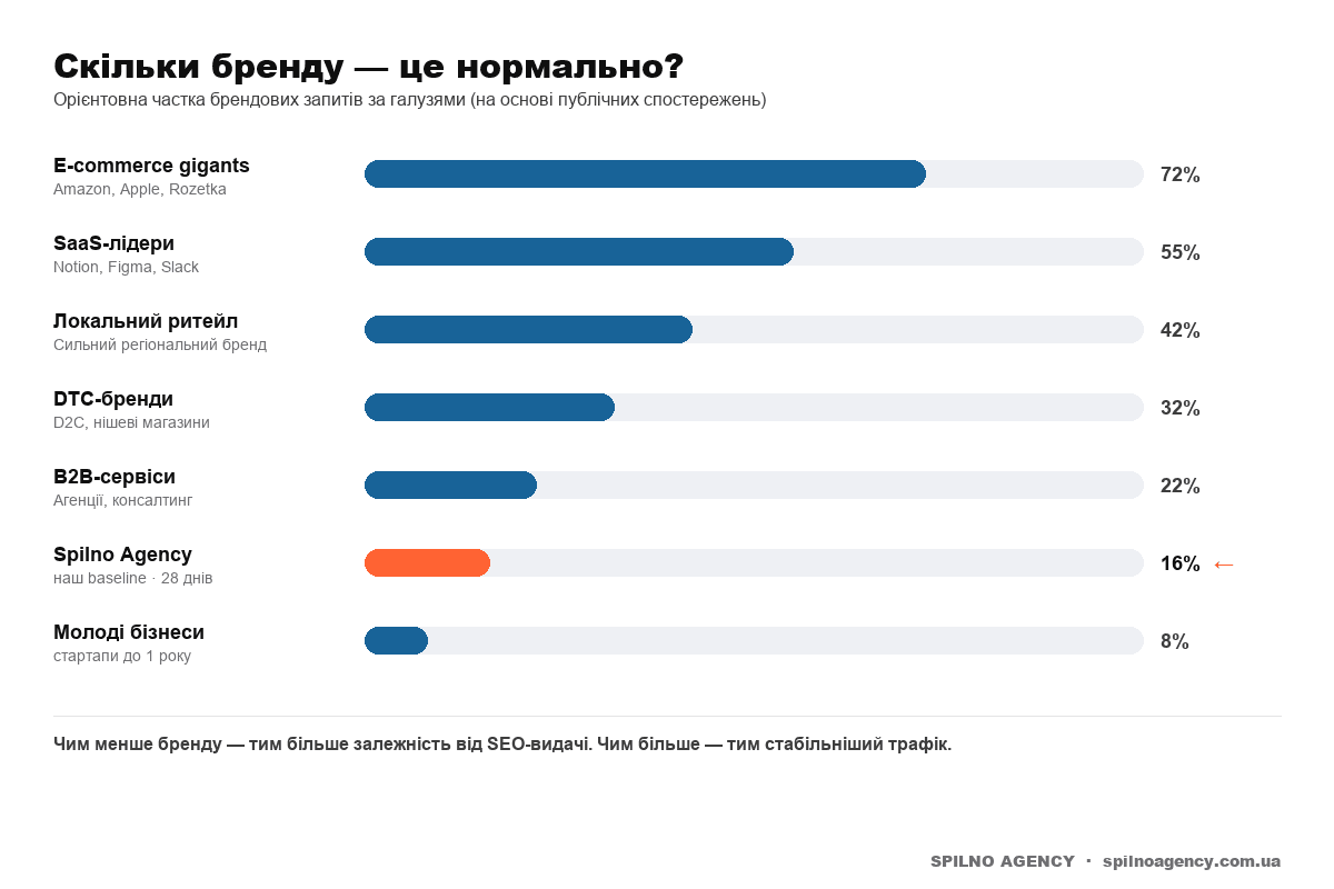 Інфографіка: частка брендового трафіку за галузями — від 8% у молодих бізнесів до 72% у e-commerce гігантів. Spilno Agency = 16%.