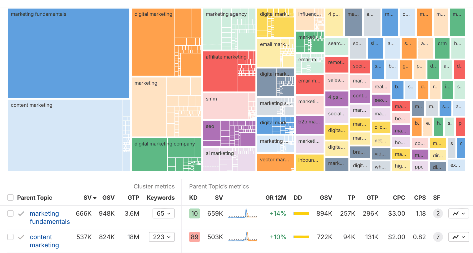Ahrefs Keywords Explorer — кластеризация ключевых слов в виде treemap