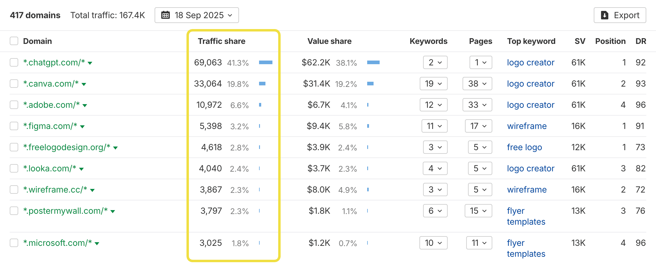 Ahrefs Keywords Explorer — сравнение Share of Voice между сайтами