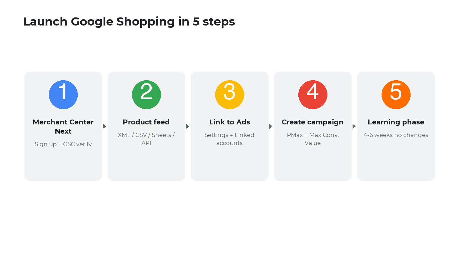 Step-by-step launch scheme for Google Shopping
