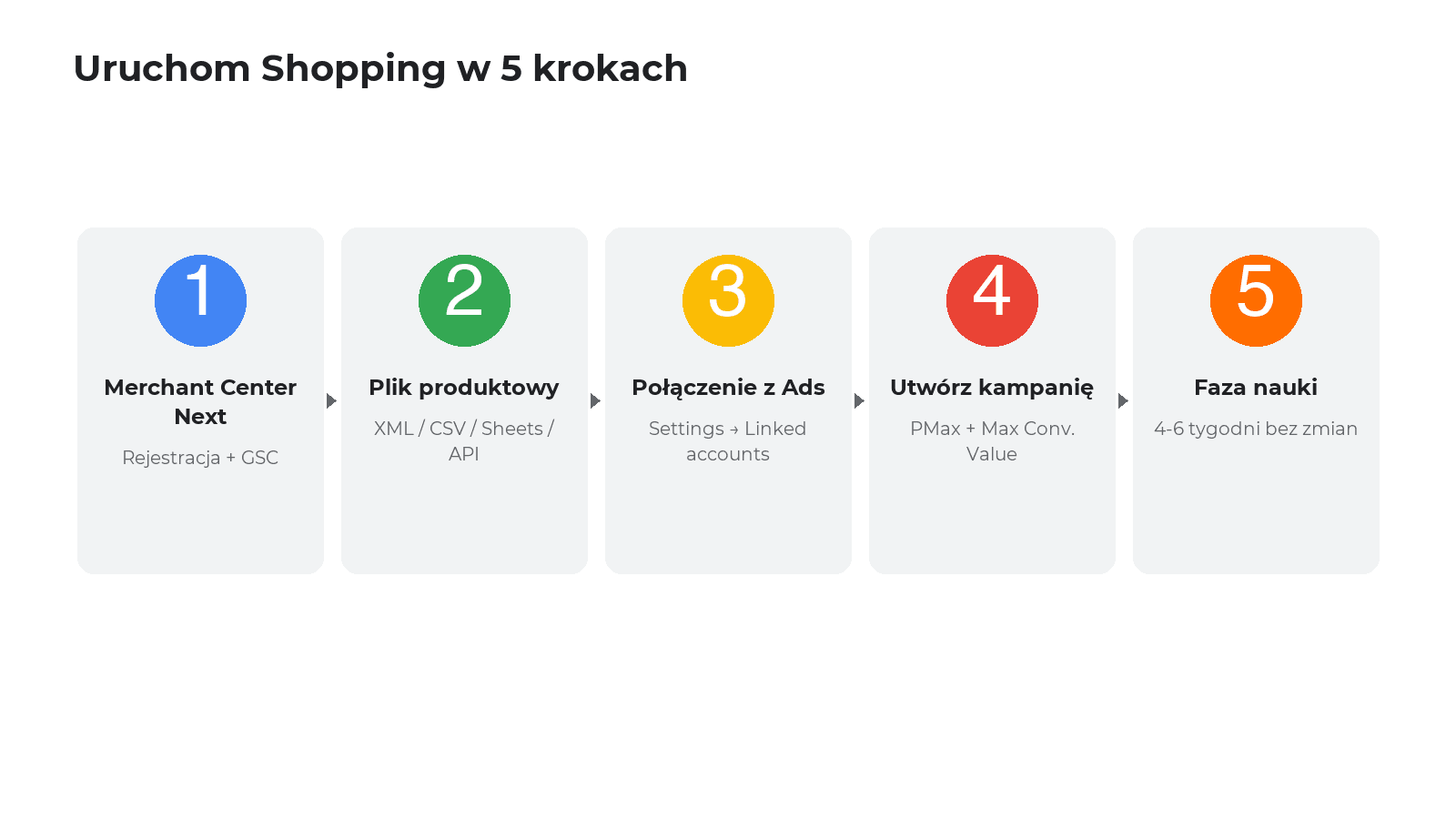 Schemat uruchomienia kampanii Google Shopping