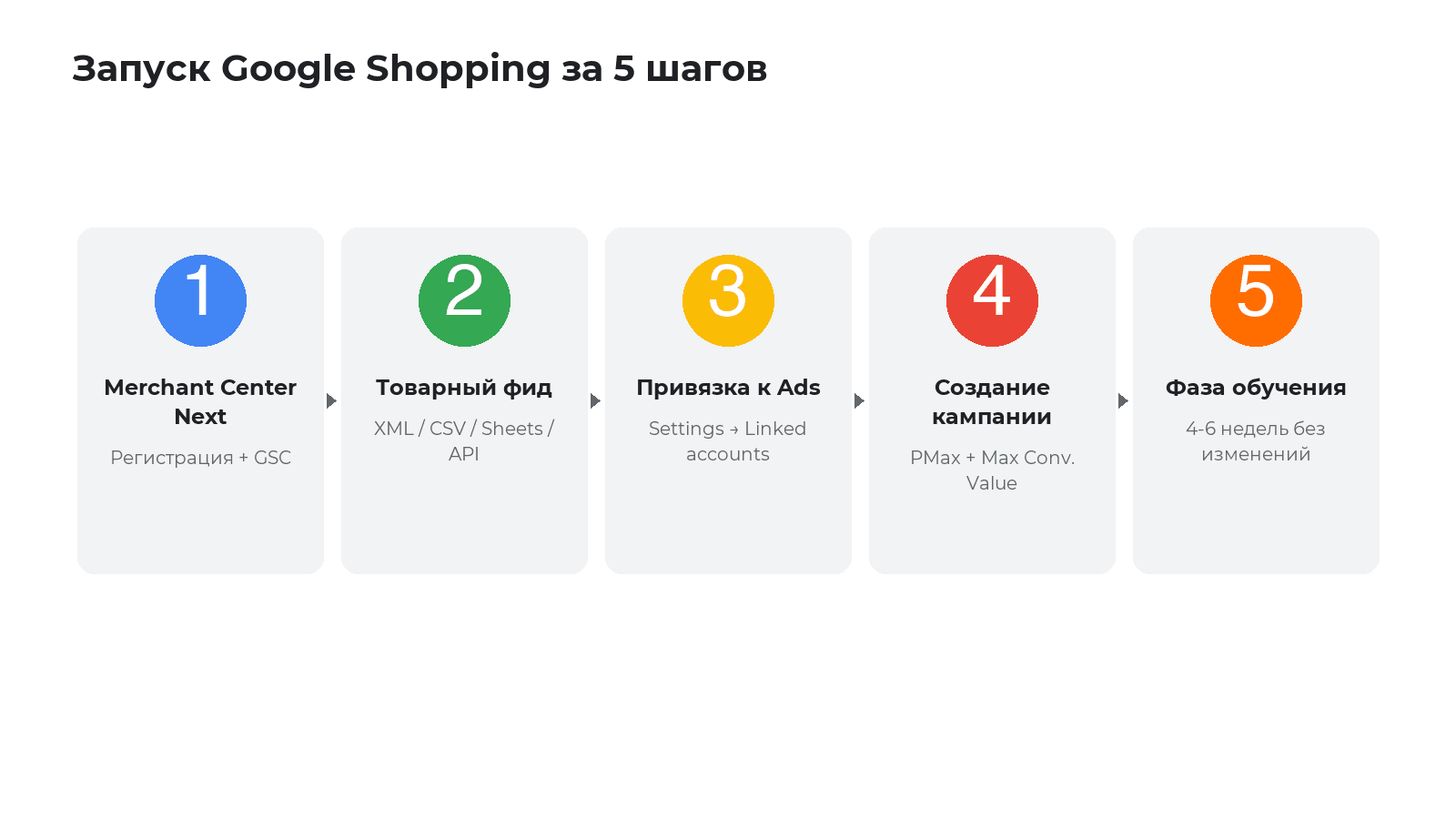 Пошаговая схема запуска Google Shopping