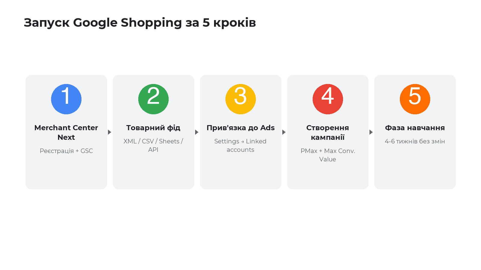 Покрокова схема запуску Google Shopping кампанії
