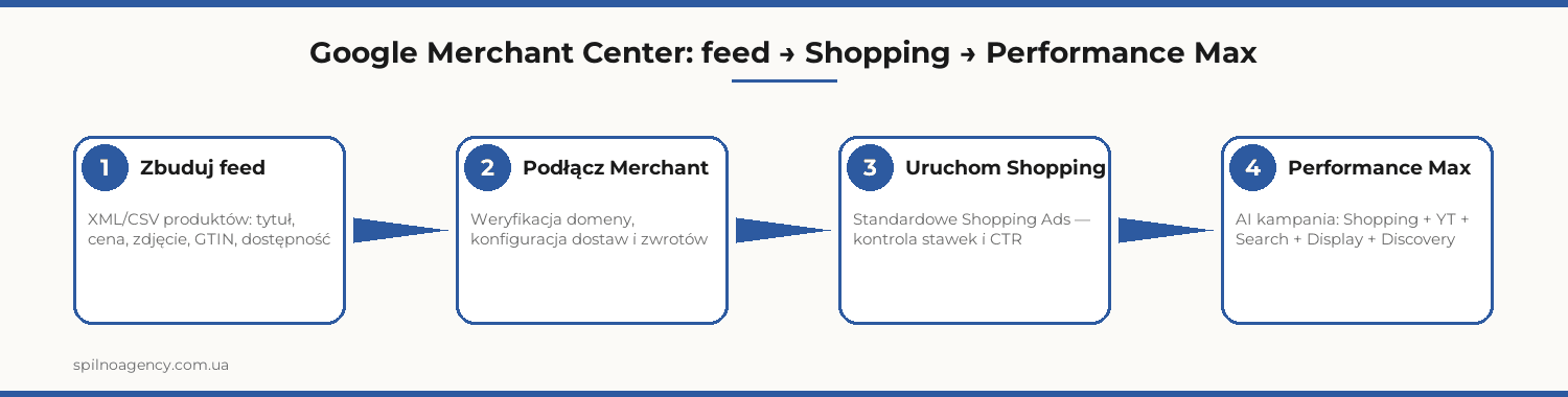 Google Merchant Center: feed → Shopping → Performance Max