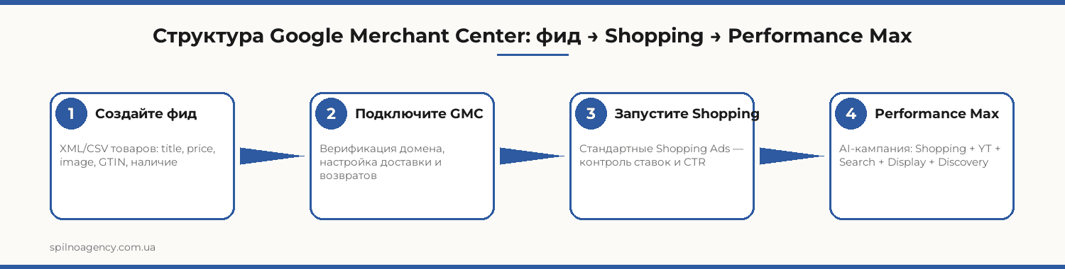 Структура Google Merchant Center: фид → Shopping → Performance Max