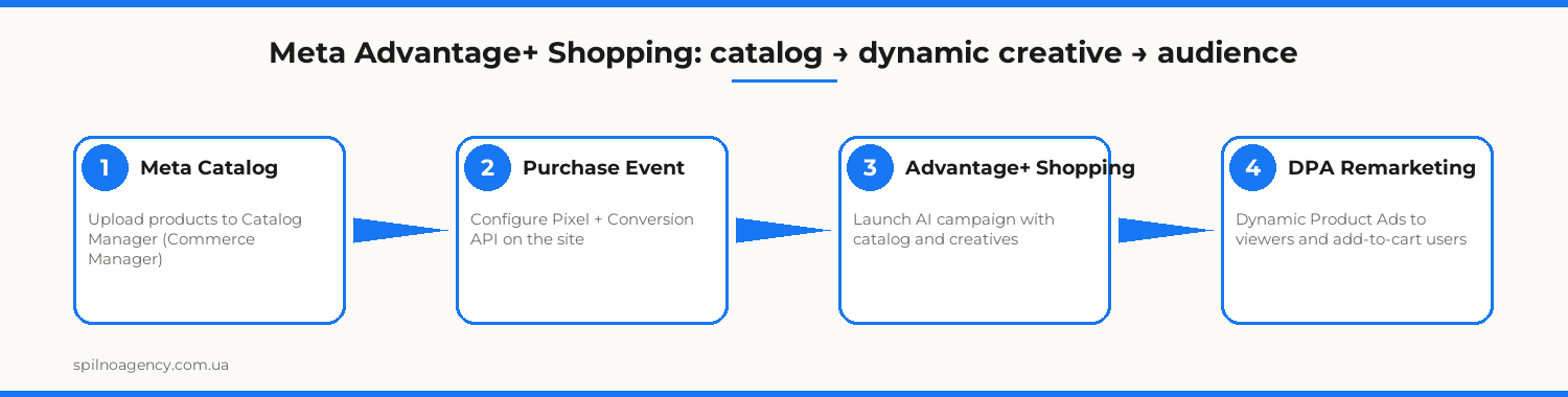 Meta Advantage+ Shopping: catalog → dynamic creative → audience