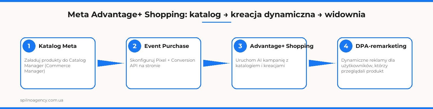 Meta Advantage+ Shopping: katalog → kreacja dynamiczna → widownia