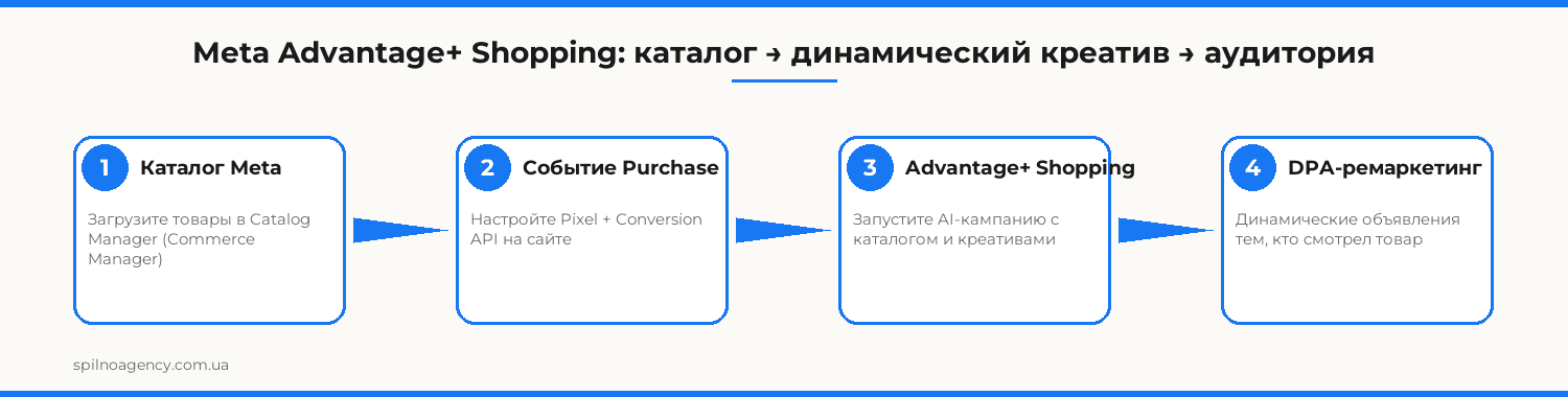 Meta Advantage+ Shopping: каталог → динамический креатив → аудитория