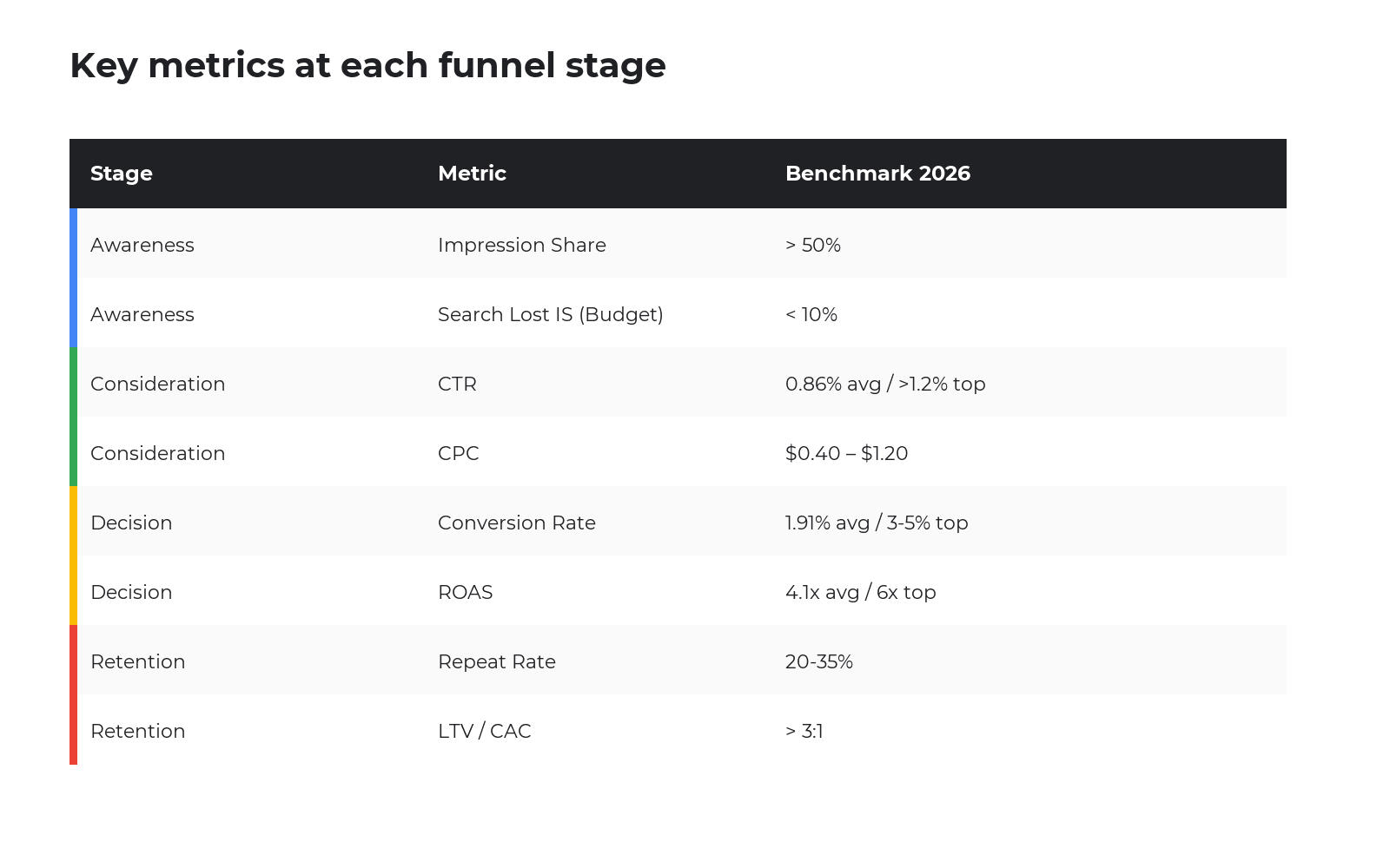 Google Shopping metrics at each funnel stage