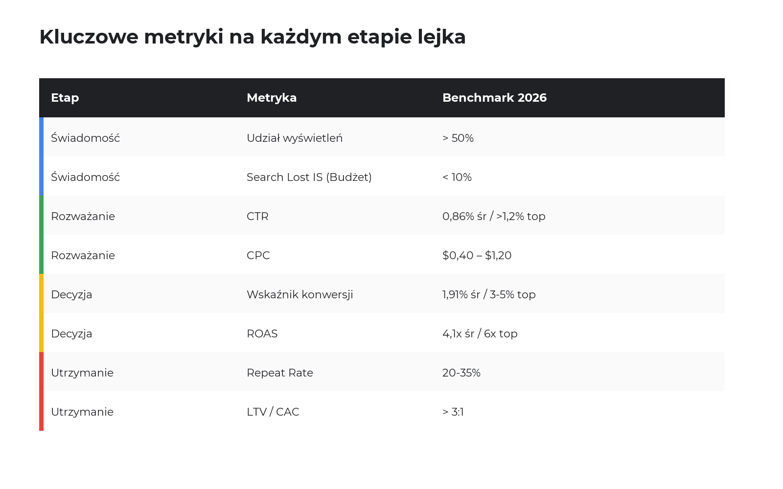 Metryki Google Shopping na każdym etapie lejka