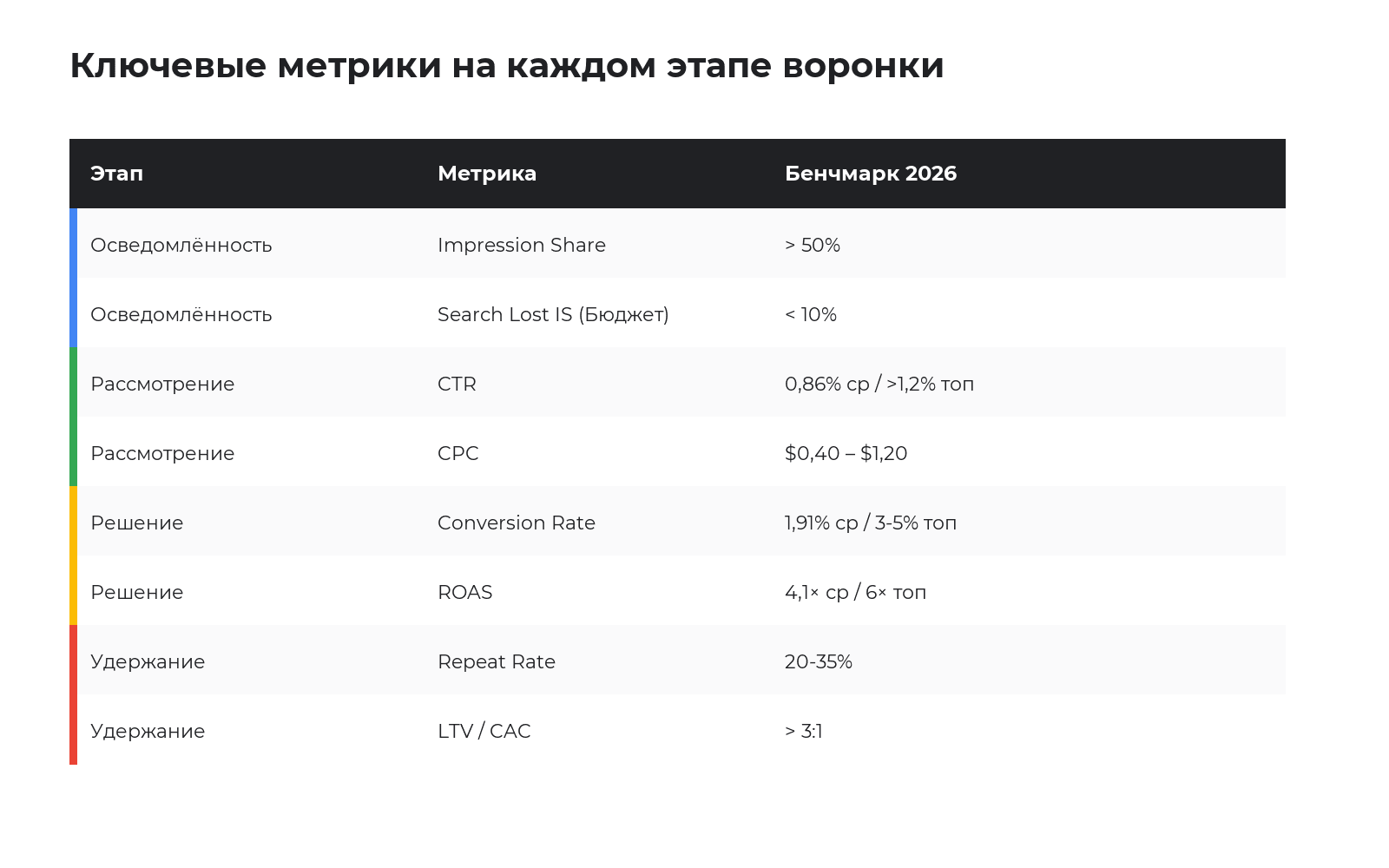 Метрики Google Shopping на каждом этапе воронки