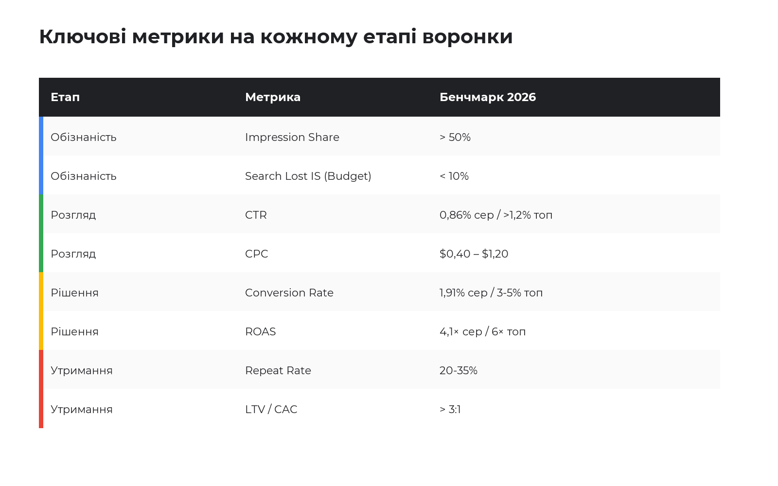 Метрики Google Shopping на кожному етапі воронки
