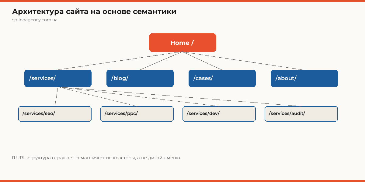 Архитектура сайта на основе семантики