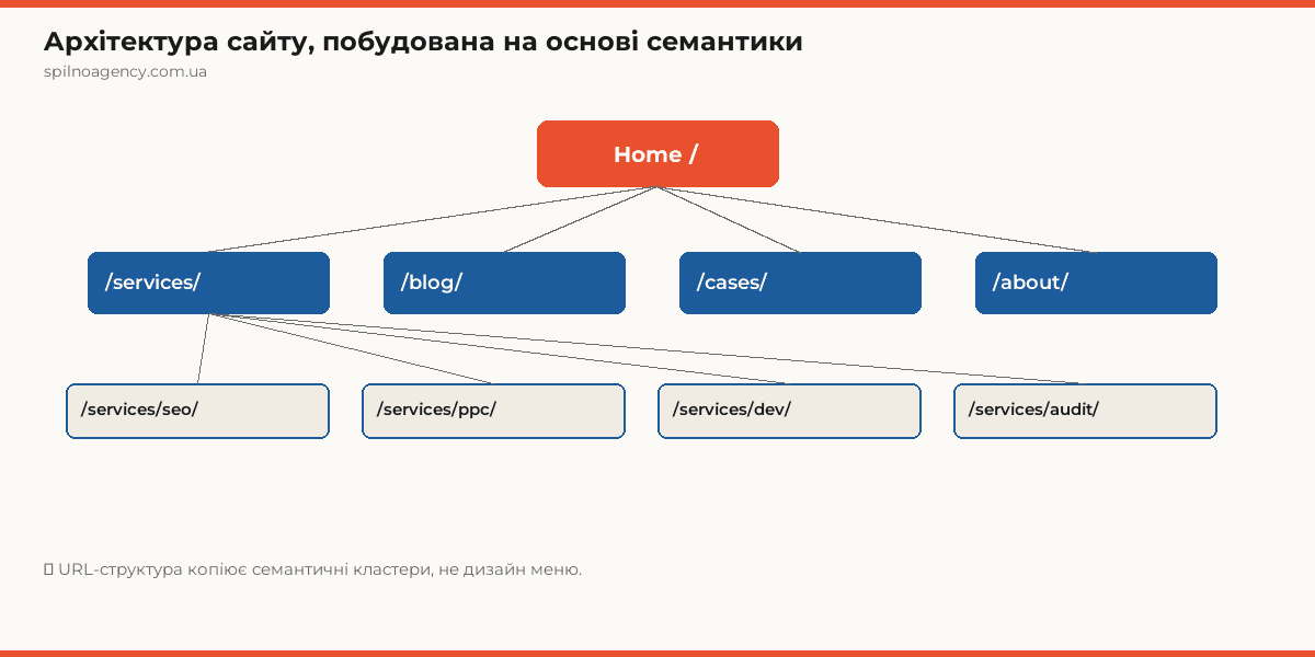 Архітектура сайту, побудована на основі семантики