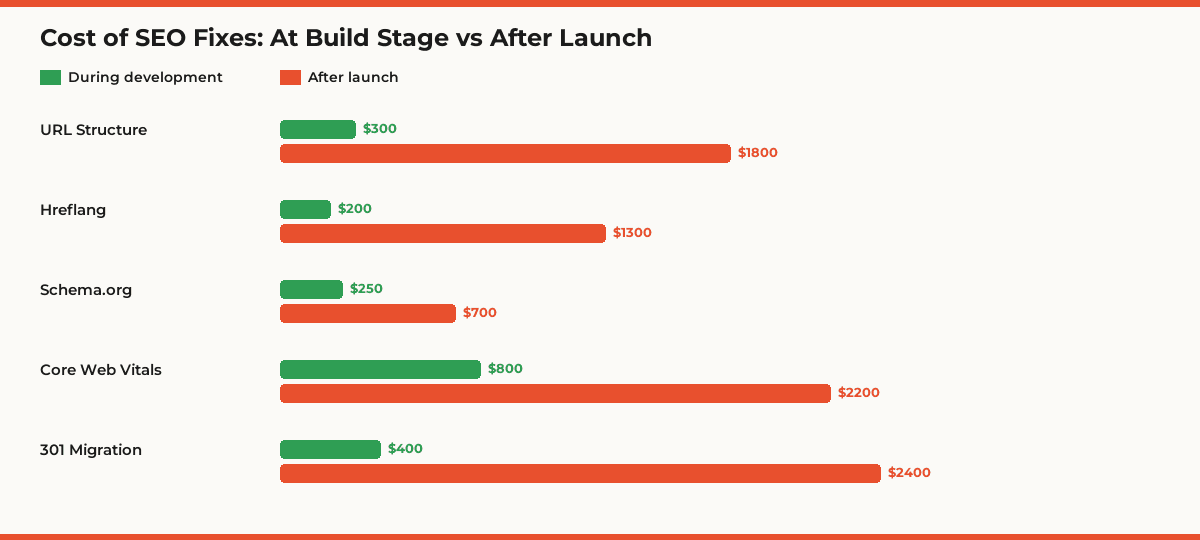 Cost of SEO Fixes: At Build Stage vs After Launch