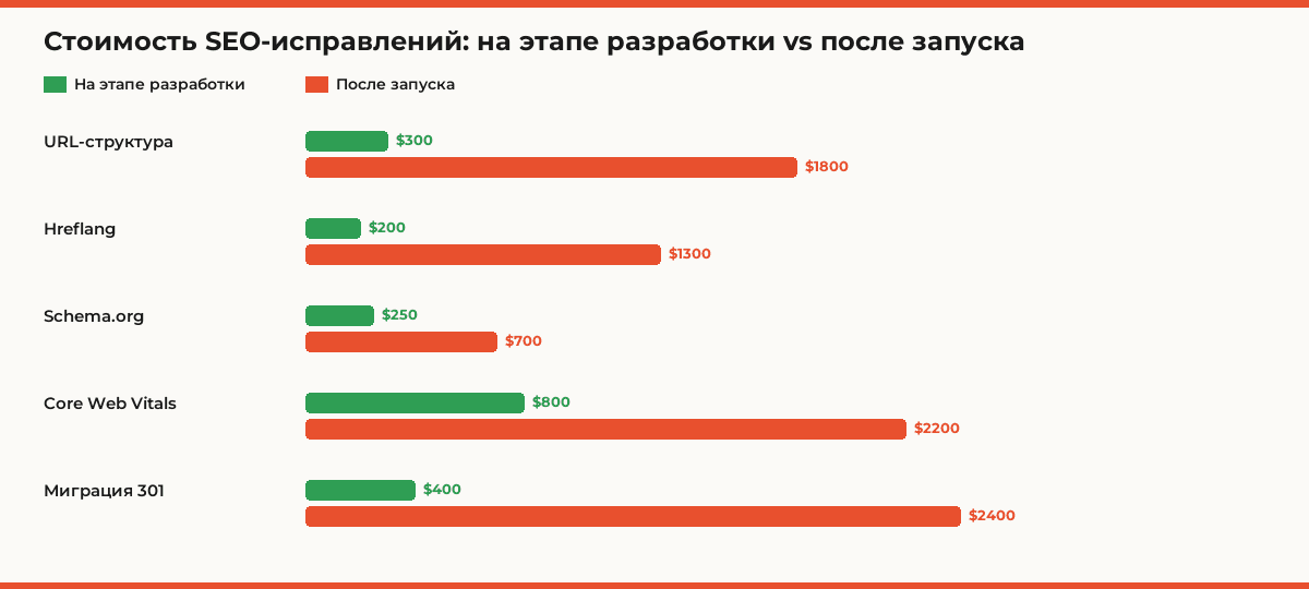 Стоимость SEO-исправлений: на этапе разработки vs после запуска