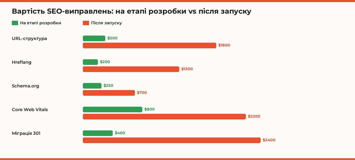 Вартість SEO-виправлень: на етапі розробки vs після запуску