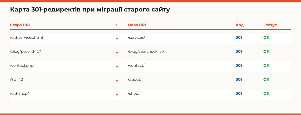 Карта 301-редиректів при міграції старого сайту