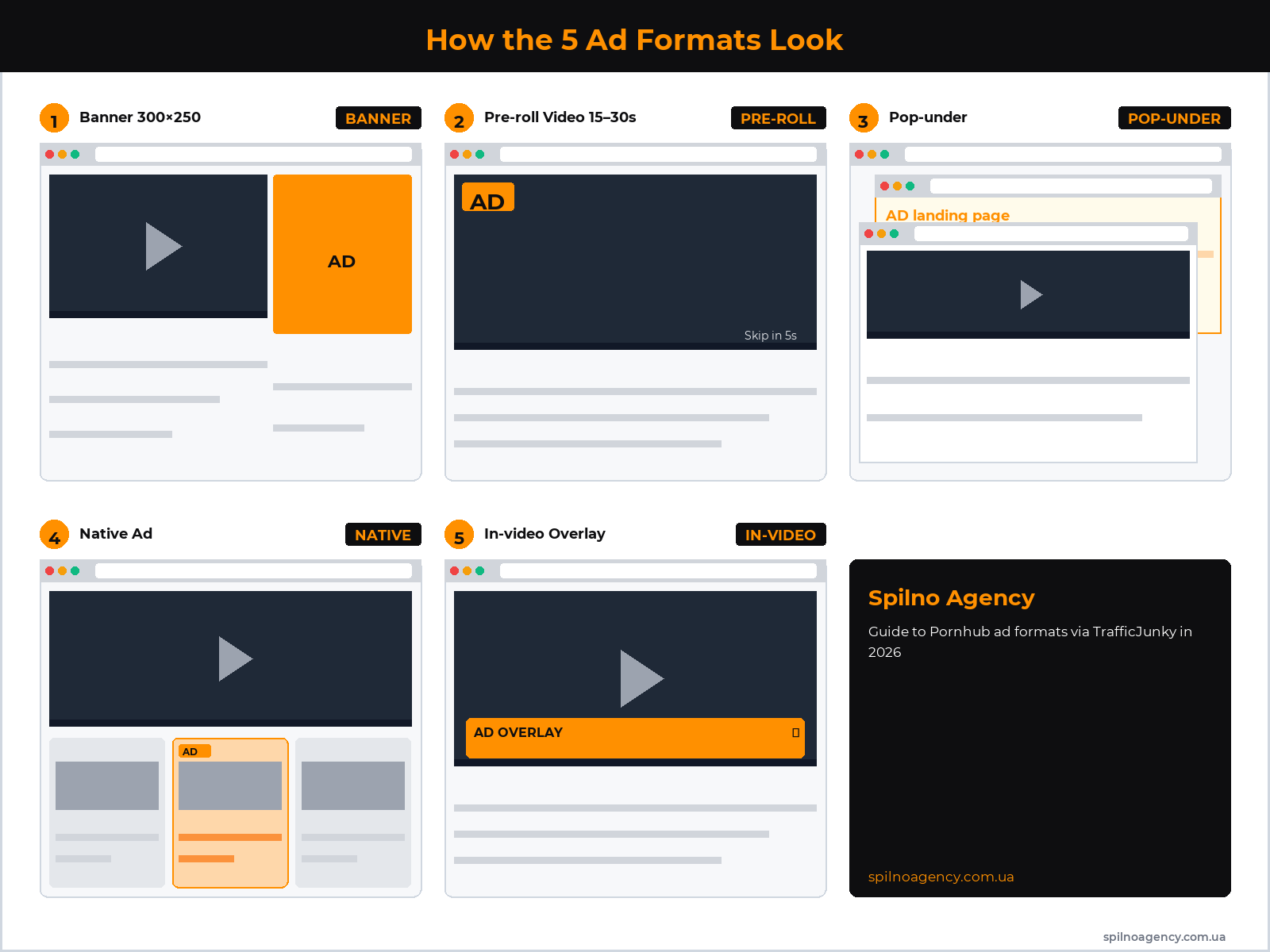 How the 5 Pornhub ad formats look — mockups of Banner, Pre-roll, Pop-under, Native, In-video Overlay