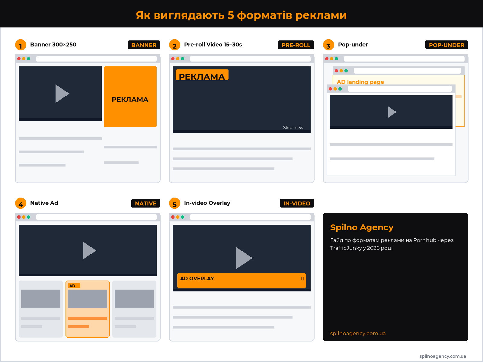 Як виглядають 5 форматів реклами на Pornhub — мокапи Banner, Pre-roll, Pop-under, Native, In-video Overlay