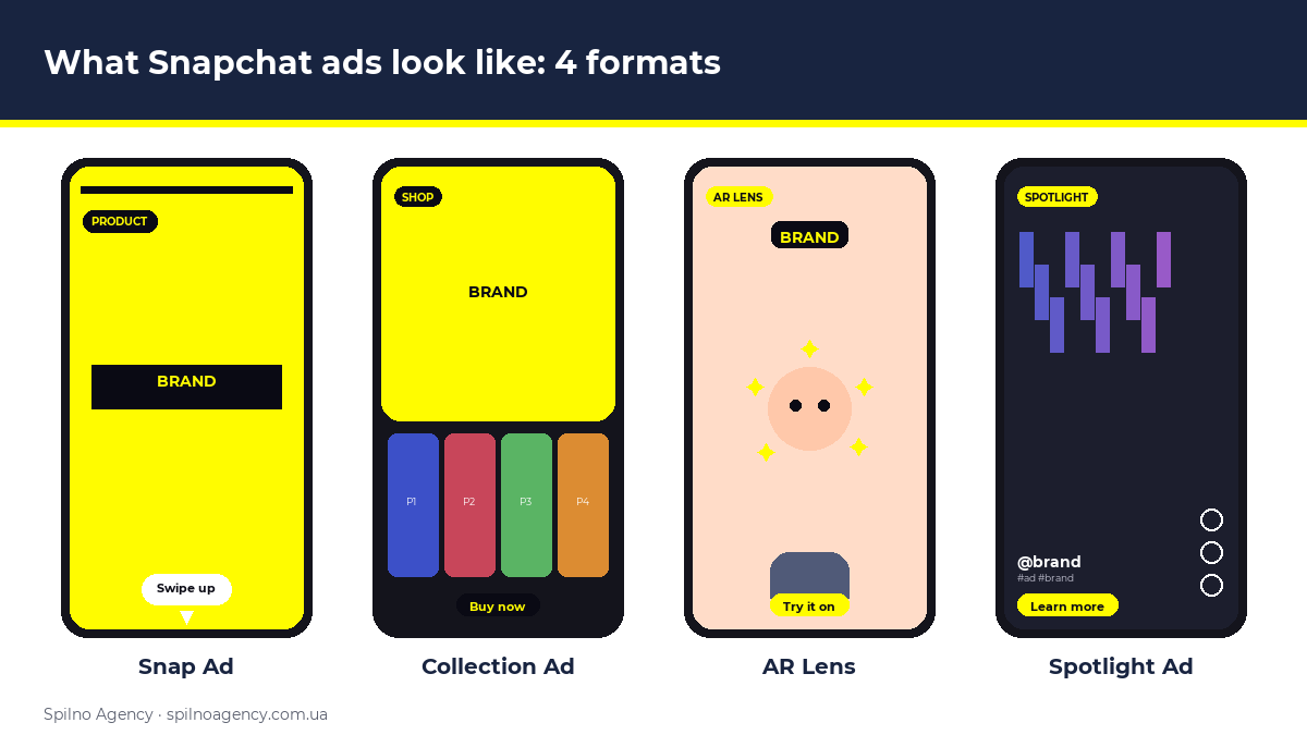 What Snapchat ads look like: 4 format mockups — Snap Ad, Collection, AR Lens, Spotlight
