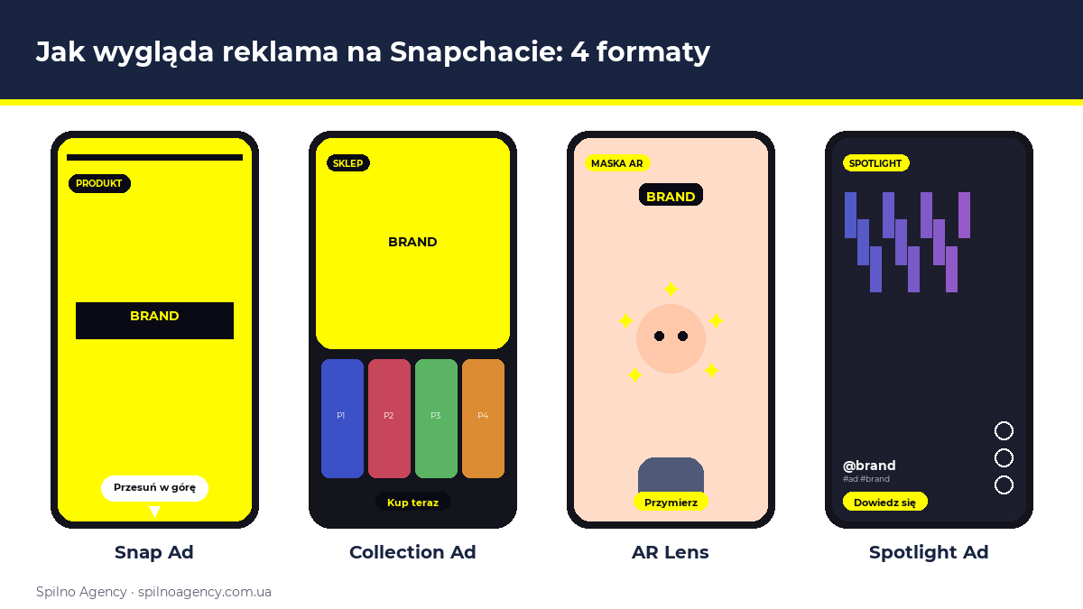 Jak wygląda reklama na Snapchacie: 4 mokupy formatów — Snap Ad, Collection, AR Lens, Spotlight