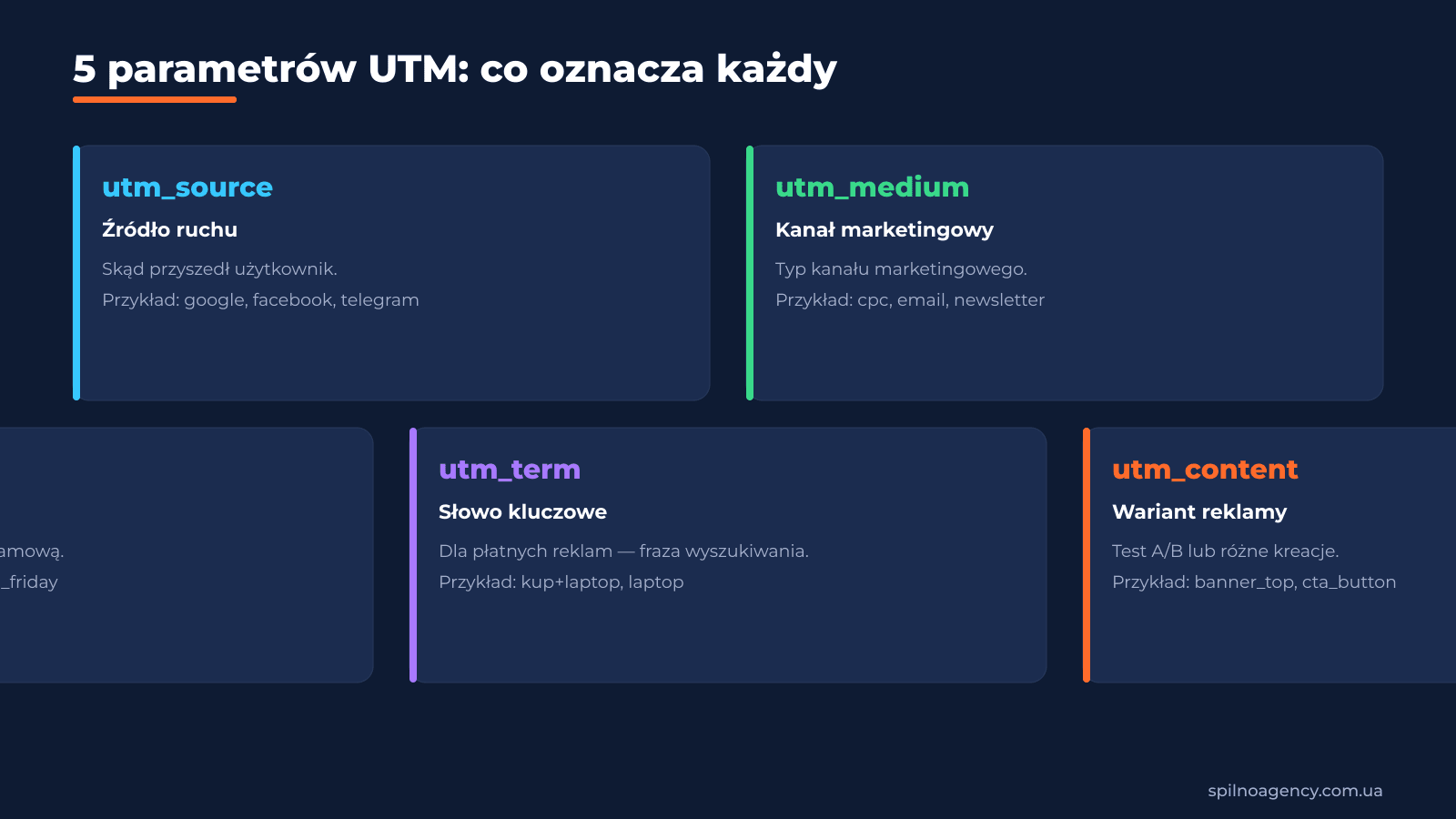 5 parametrów UTM: utm_source, utm_medium, utm_campaign, utm_term, utm_content