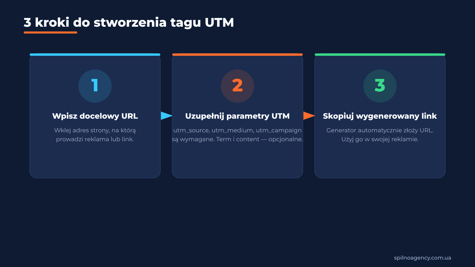3 kroki do stworzenia tagu UTM za pomocą generatora