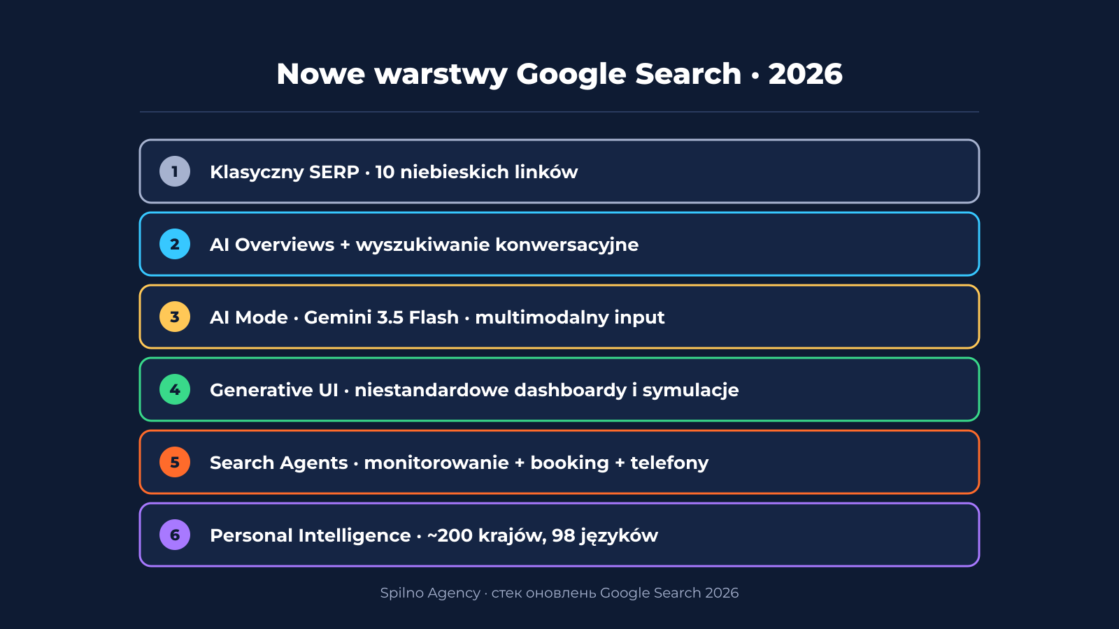Nowe warstwy Google Search — od klasycznych linków do agentów i Personal Intelligence