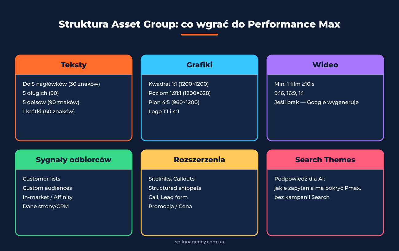 Struktura Asset Group w Performance Max