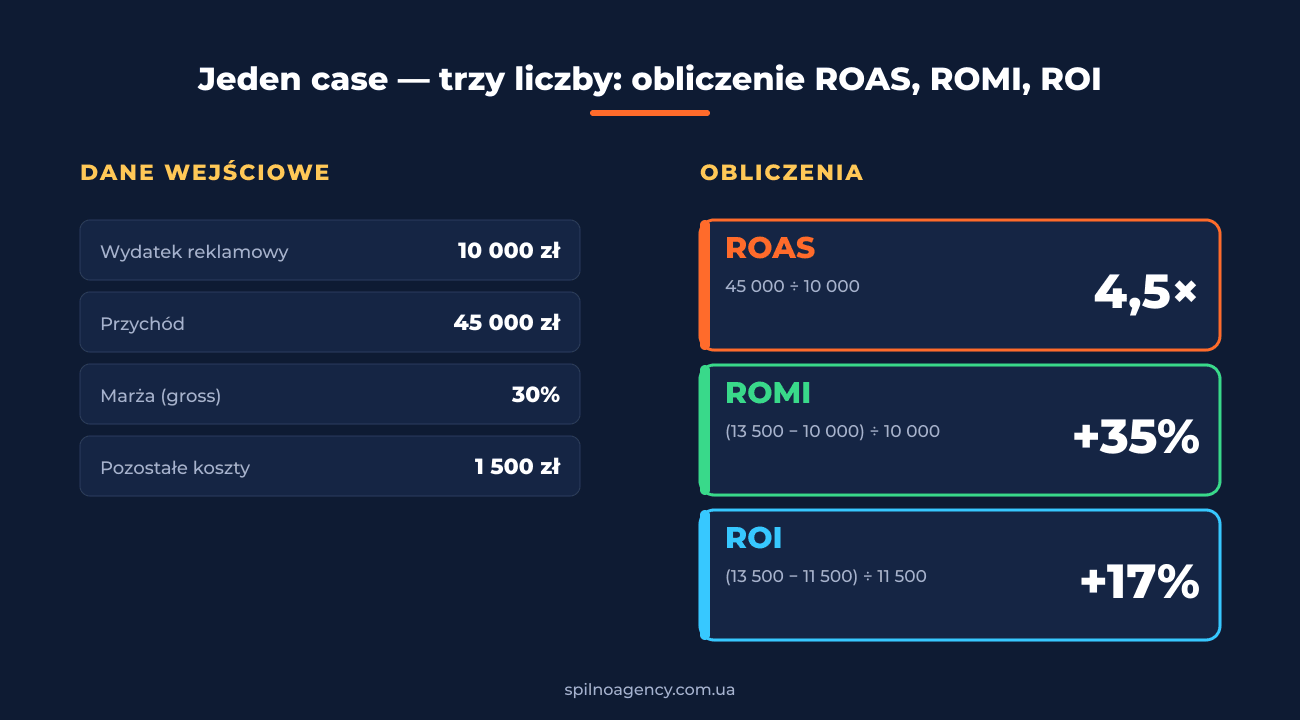 Krok po kroku przykład obliczenia ROAS, ROMI i ROI dla sklepu e-commerce