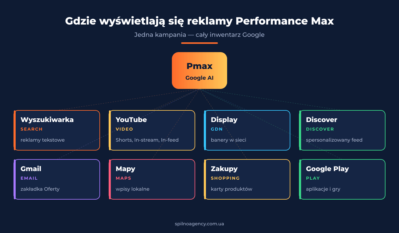 Gdzie wyświetlają się reklamy Performance Max