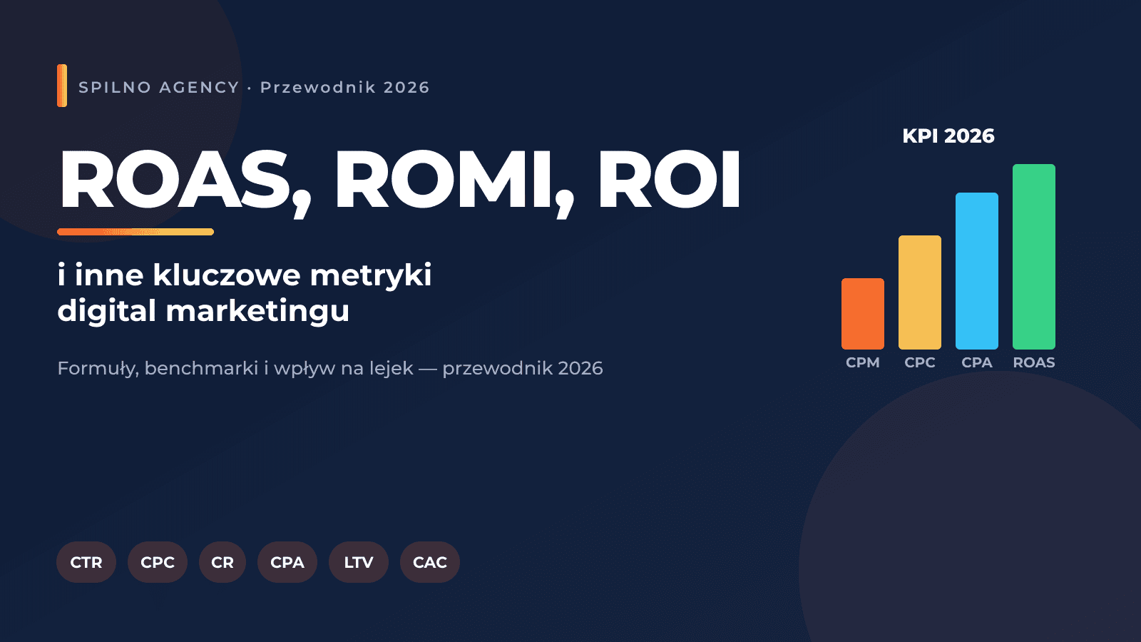 ROAS, ROMI, ROI i inne kluczowe metryki digital marketingu — infografika