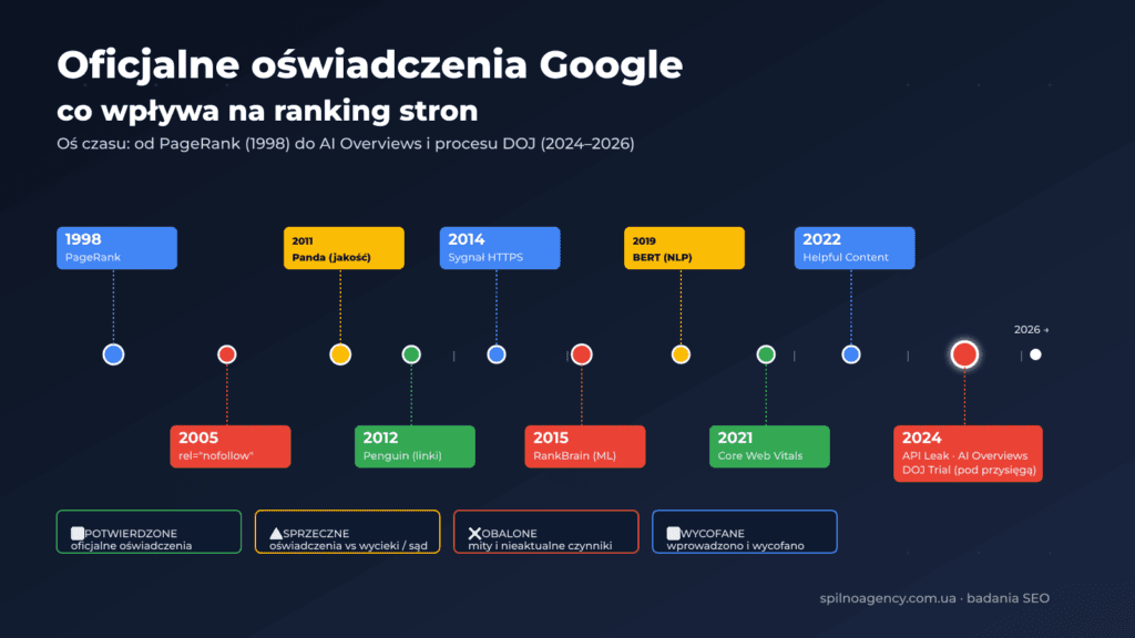 Oficjalne oświadczenia Google: co wpływa na ranking — pełne badanie 1998–2026