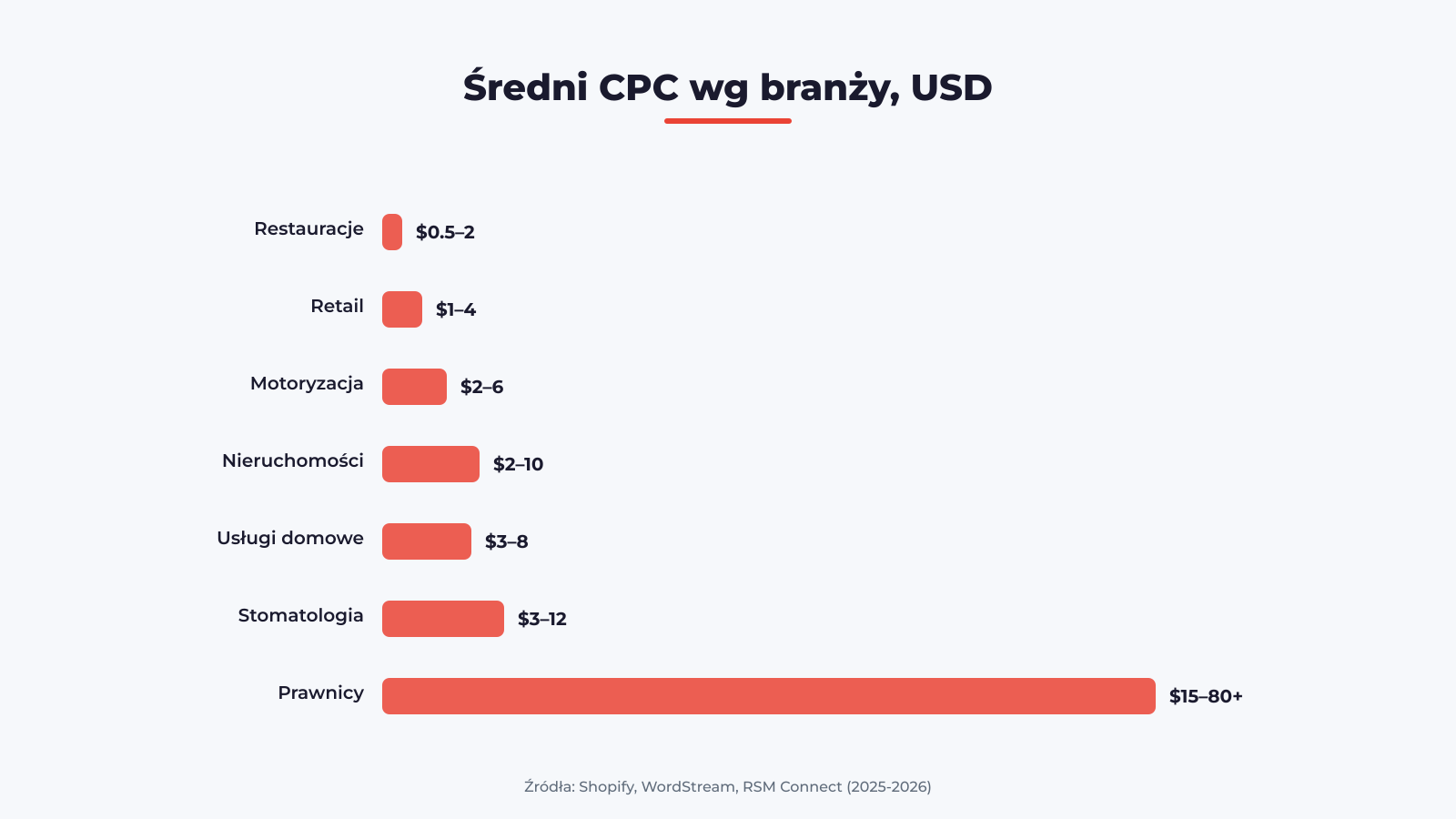 Średni CPC wg branży w Google Maps Ads 2026: restauracje $0.5-2, prawnicy $15-80+