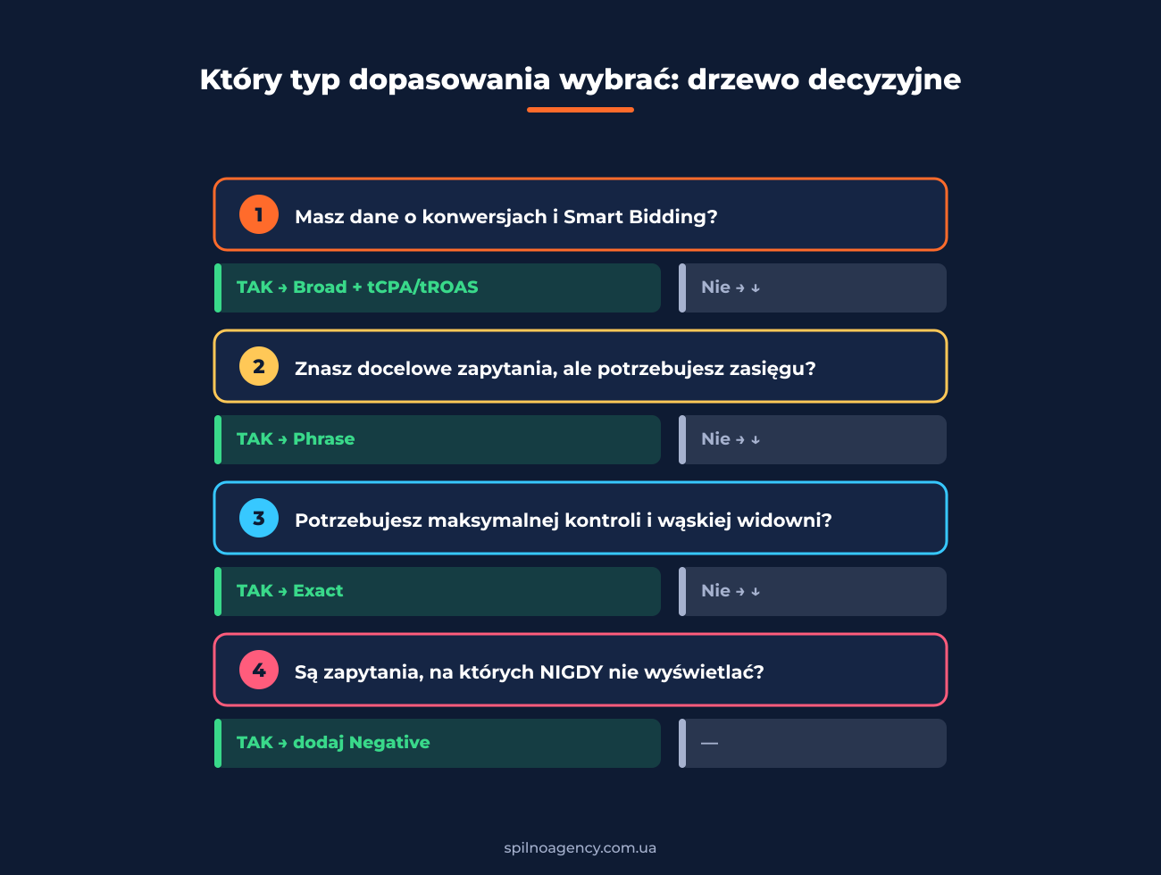 Drzewo decyzyjne: który typ dopasowania Google Ads wybrać