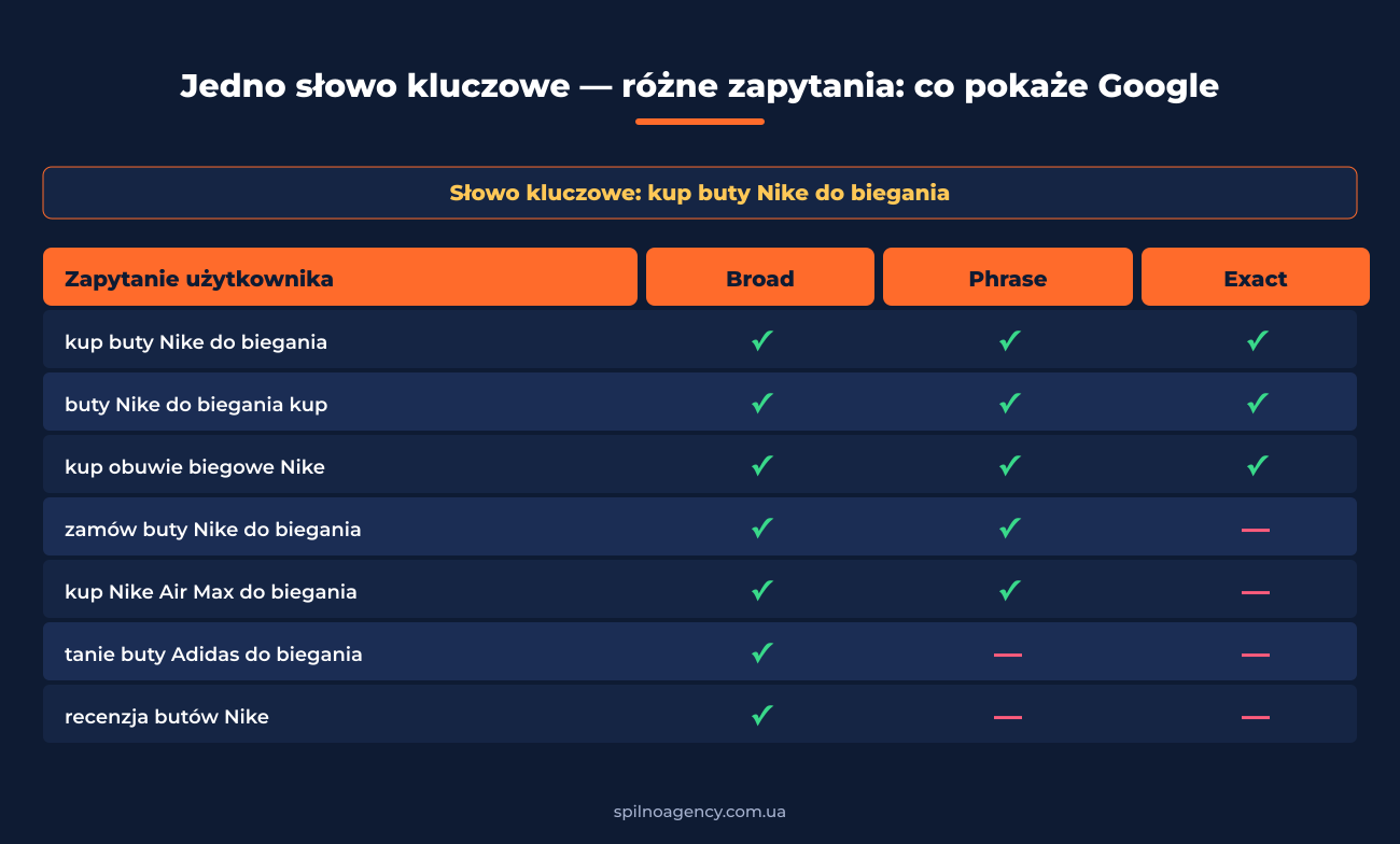 Jedno słowo kluczowe — różne zapytania: jak reagują Broad, Phrase, Exact