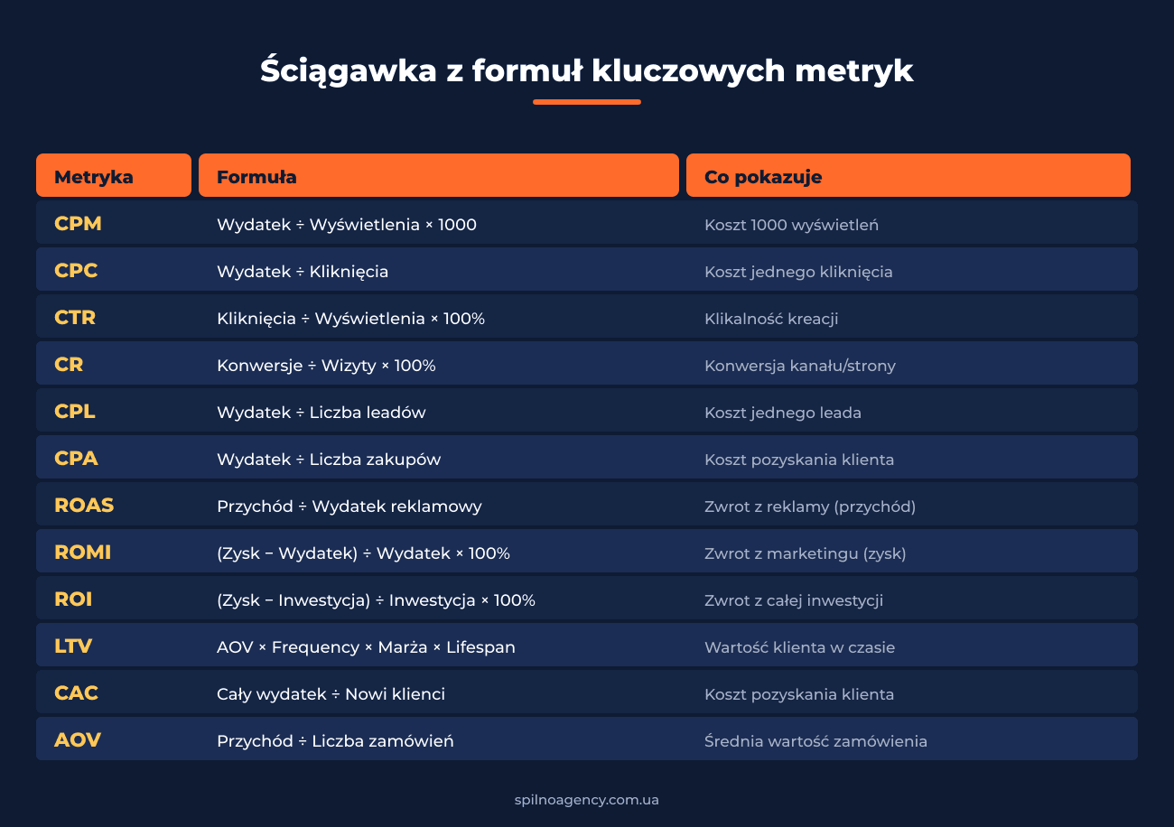 Ściągawka z formuł kluczowych metryk digital marketingu