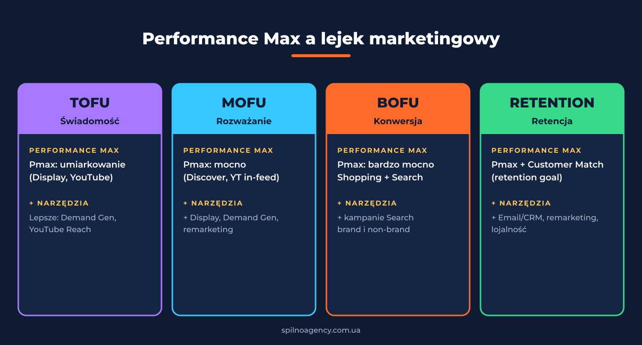 Performance Max a lejek marketingowy