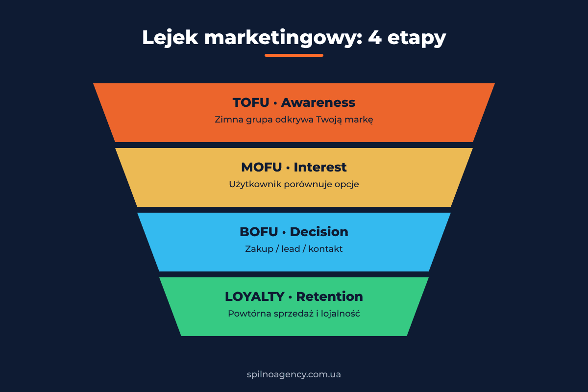 Lejek marketingowy: TOFU, MOFU, BOFU, LOYALTY