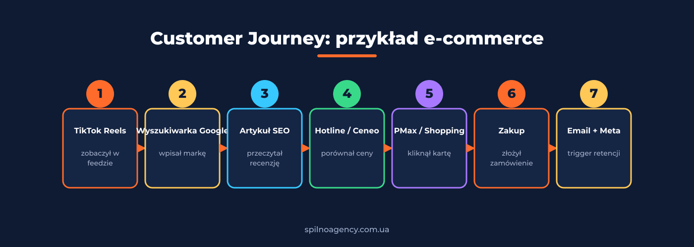Customer Journey: przykład e-commerce