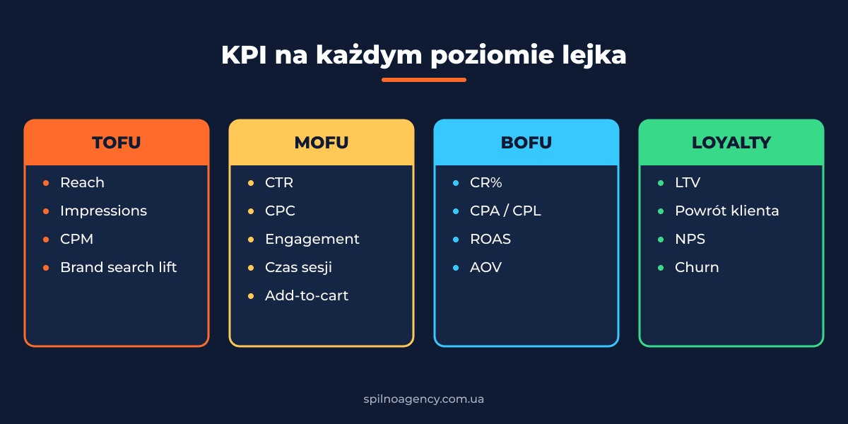 KPI na każdym poziomie lejka