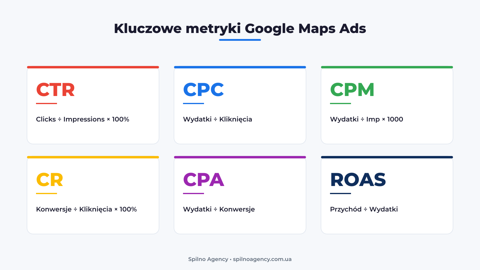 Metryki Google Maps Ads: CTR, CPC, CPM, CR, CPA, ROAS — z wzorami