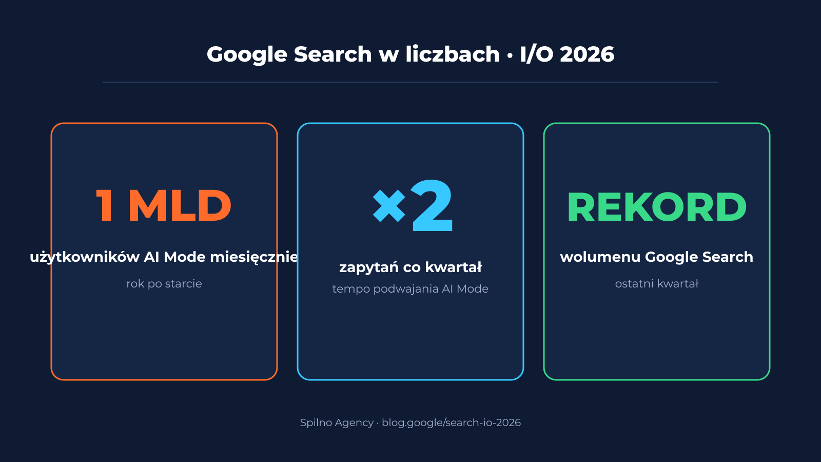 Liczby Google I/O 2026 — 1 mld AI Mode, ×2 co kwartał, rekord Search