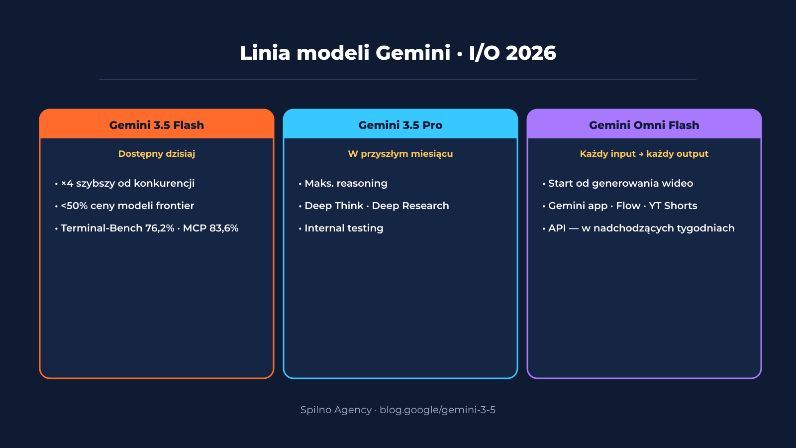Linia modeli Gemini po I/O 2026 — Flash, Pro, Omni Flash