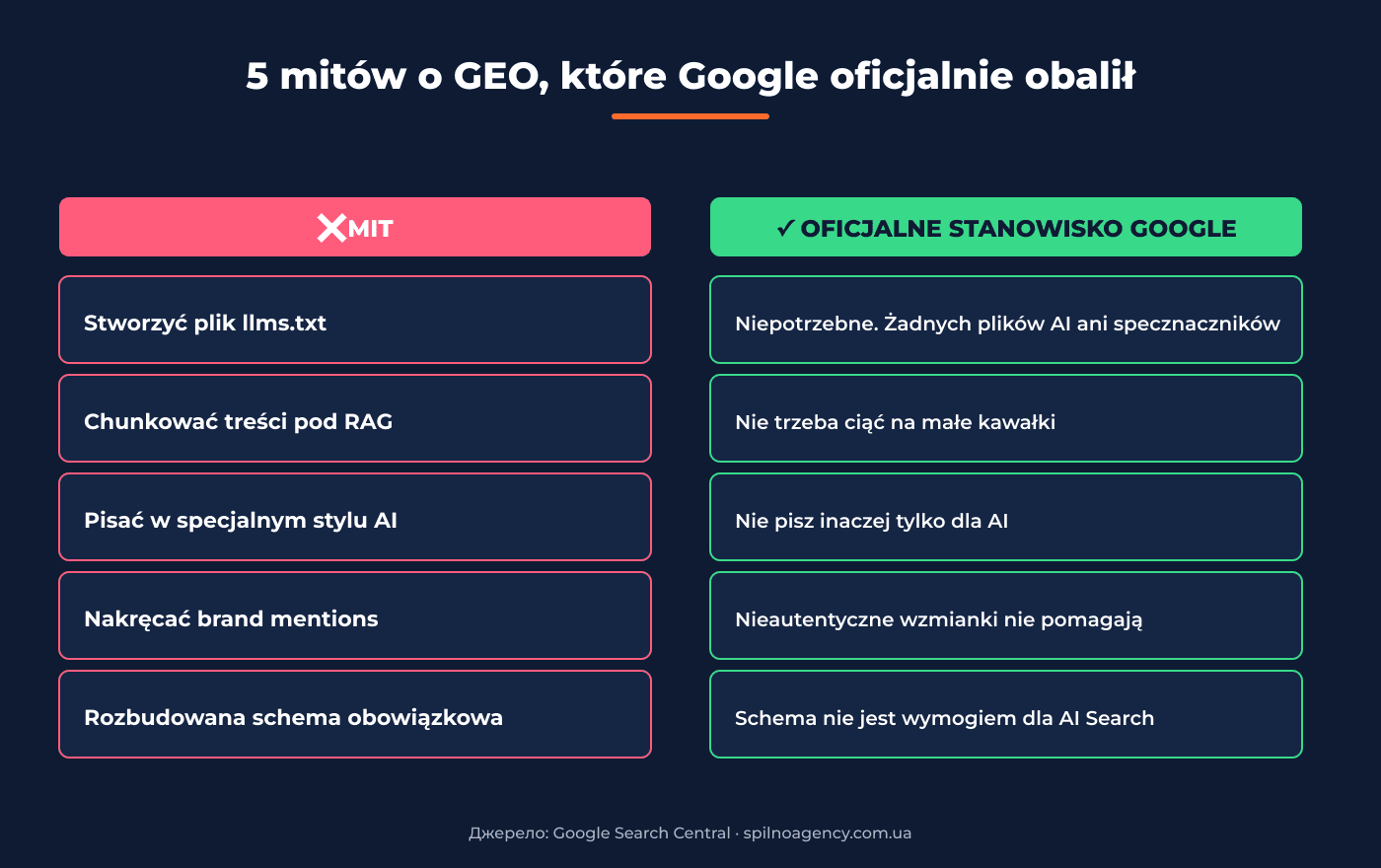 Mity vs oficjalne stanowisko Google dotyczące GEO