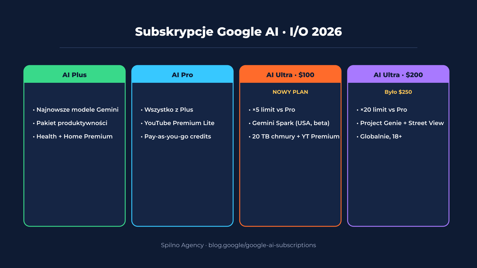 Subskrypcje Google AI po I/O 2026 — AI Plus, Pro, Ultra $100, Ultra $200