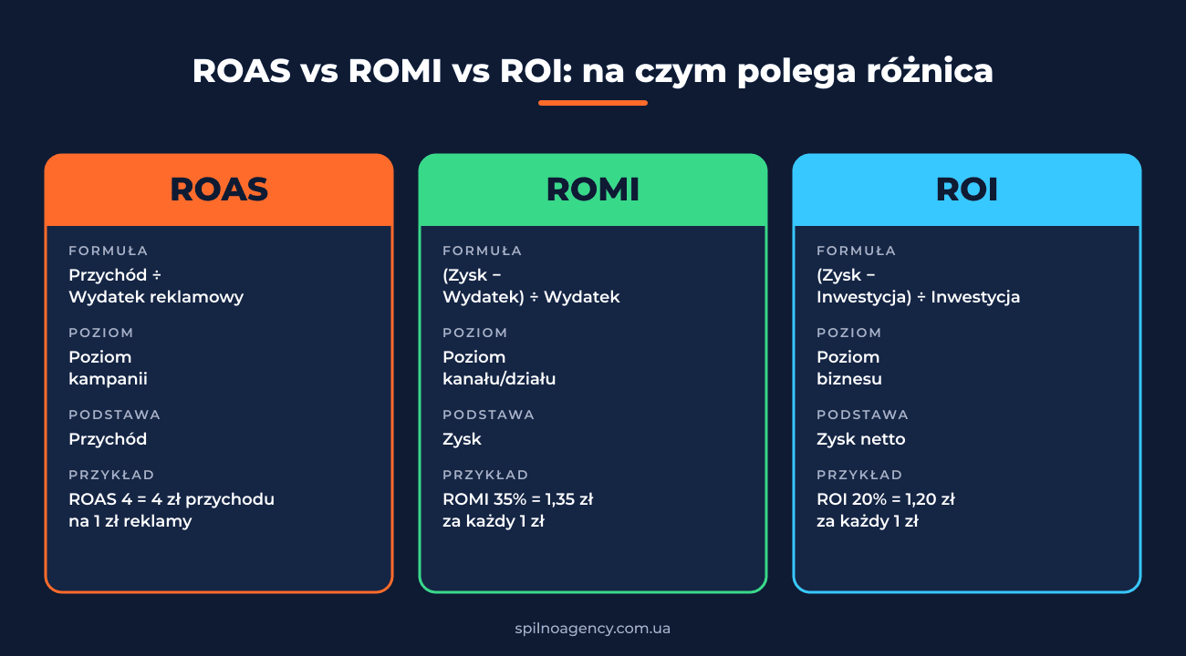 Różnica między ROI, ROMI i ROAS — formuły i interpretacja