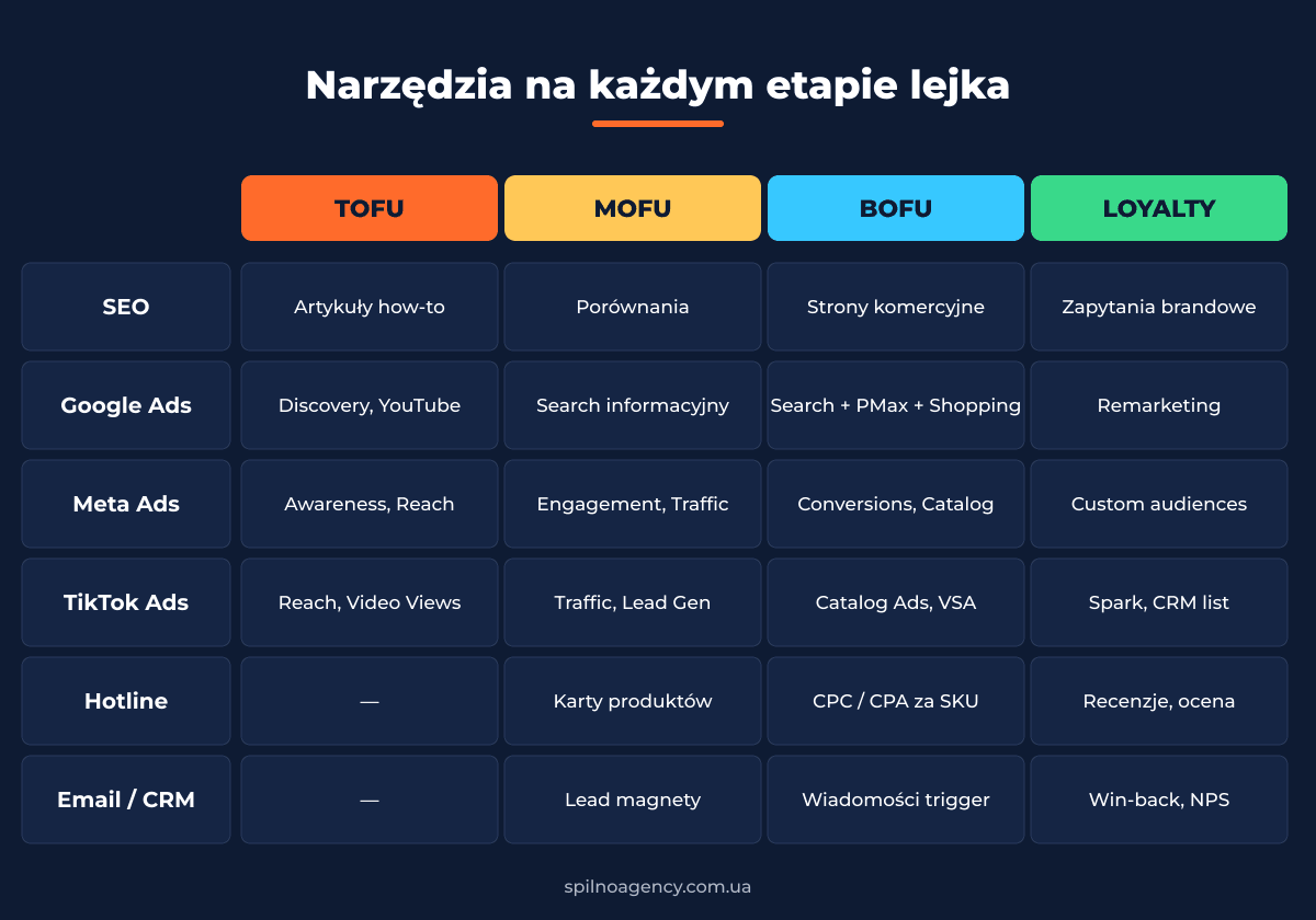 Narzędzia na każdym etapie lejka