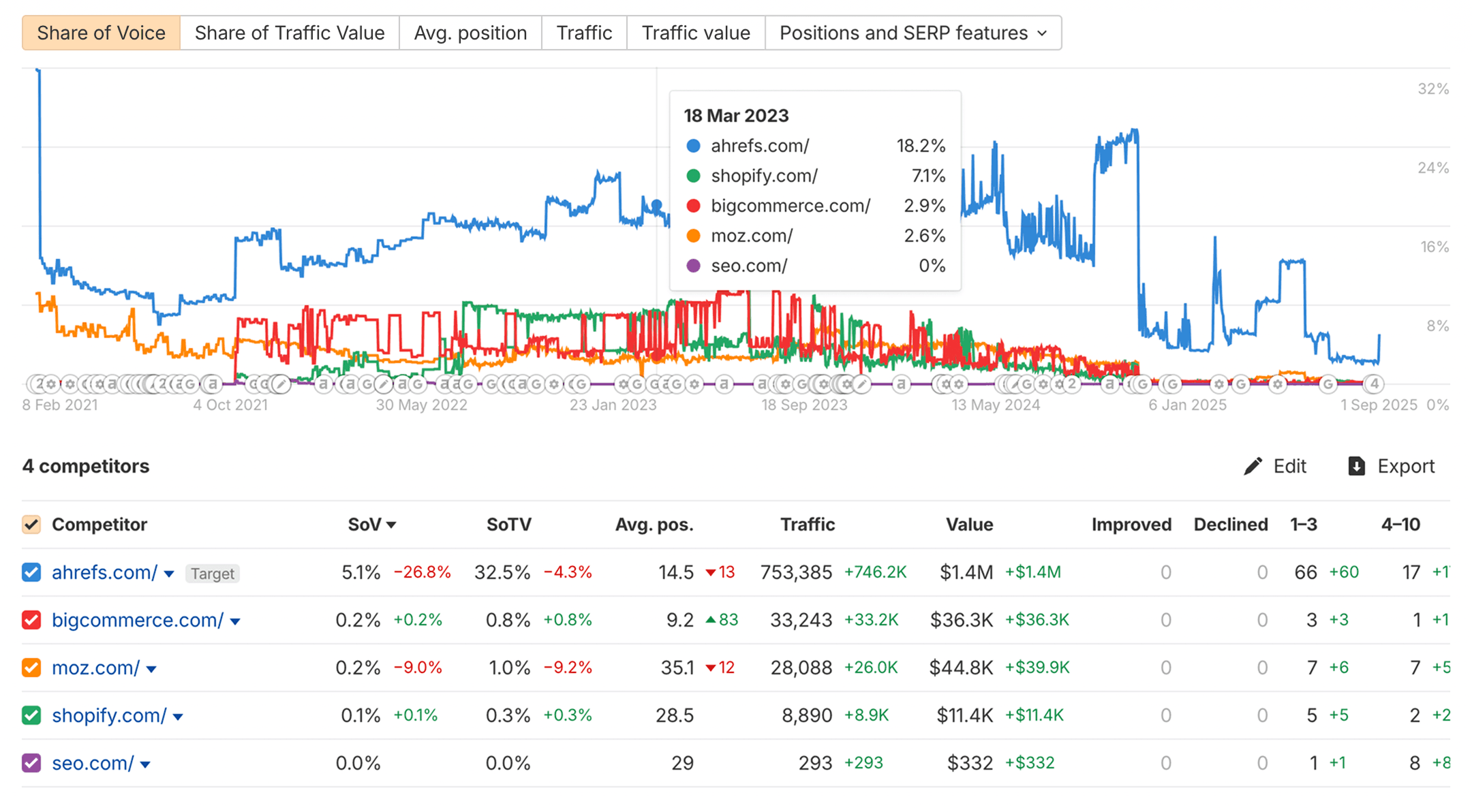 Ahrefs Rank Tracker — сравнение Share of Voice с конкурентами